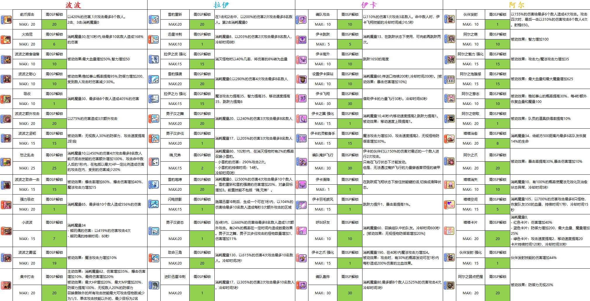 冒险岛幻影技能加不满