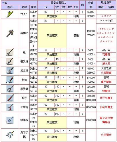 079冒险岛枪战士技能加点